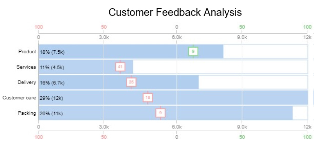 csat score bar chart in survey results presentation