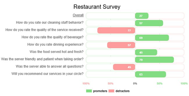 customer satisfaction chart in survey results presentation