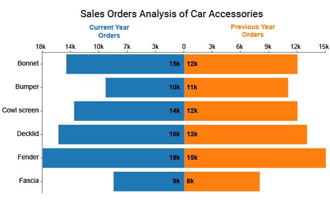 What Is The Meaning Of Double Bar Chart