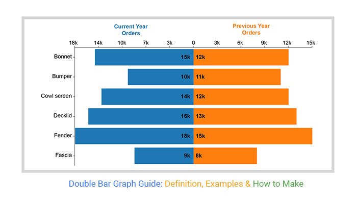 How to Make a Double Bar Graph in Excel?