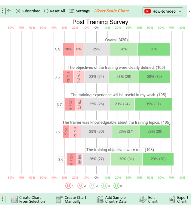 survey results using the likert scale