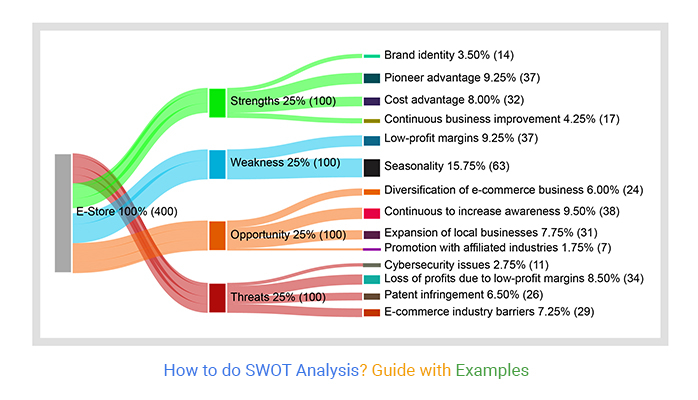 What Is a SWOT Analysis? Definition, Examples and How To