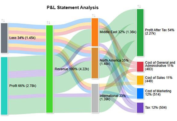 best graph to show profit and loss trends