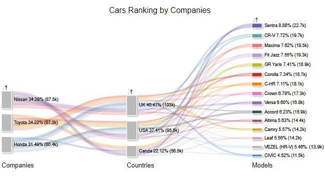 How to Visualize & Present Ranking Data?