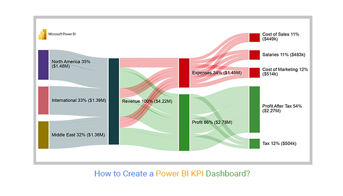 How To Create A Power BI KPI Dashboard 59 OFF