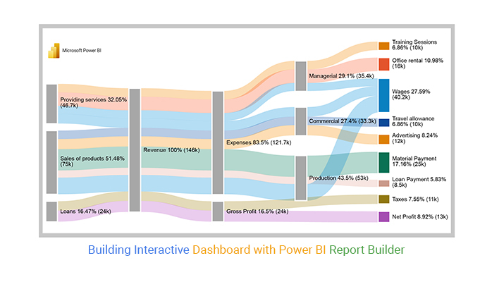 Building Interactive Dashboard with Power BI Report Builder