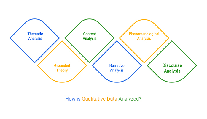 How to Analyze Qualitative Data