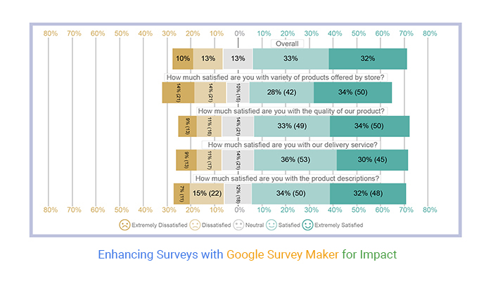 Google survey deals maker