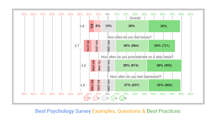 Best Psychology Survey Examples, Questions & Best Practices