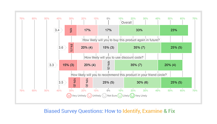 Biased Survey Questions: How To Identify, Examine & Fix