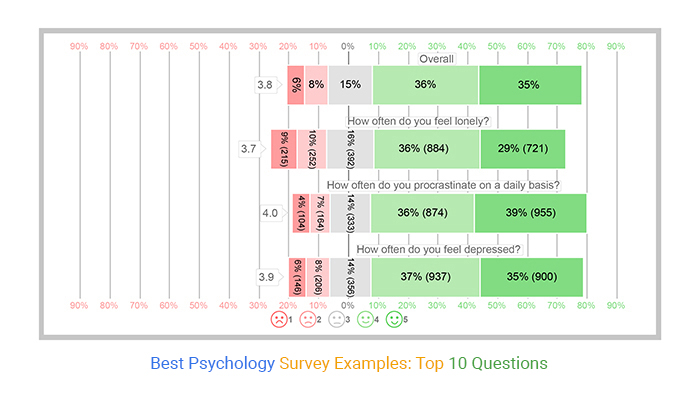 psychology research survey ideas