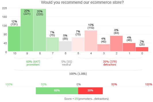 Net Promoter Score nps Survey