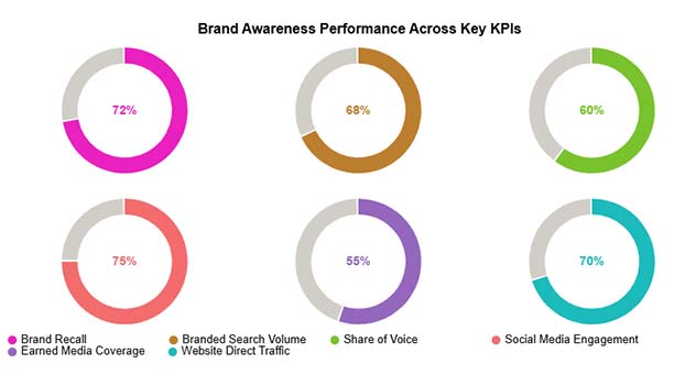 Brand Awareness Metrics