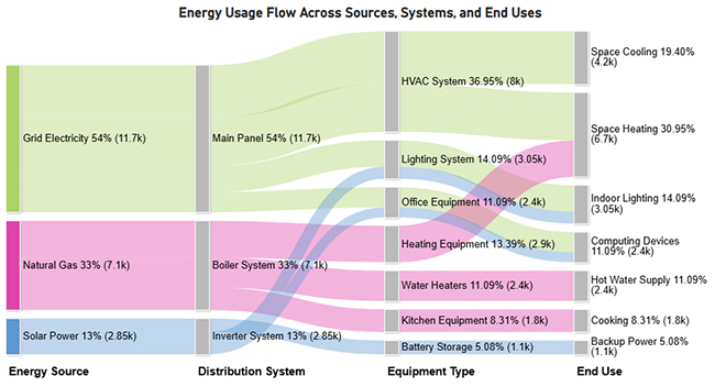 How to Measure Energy Use