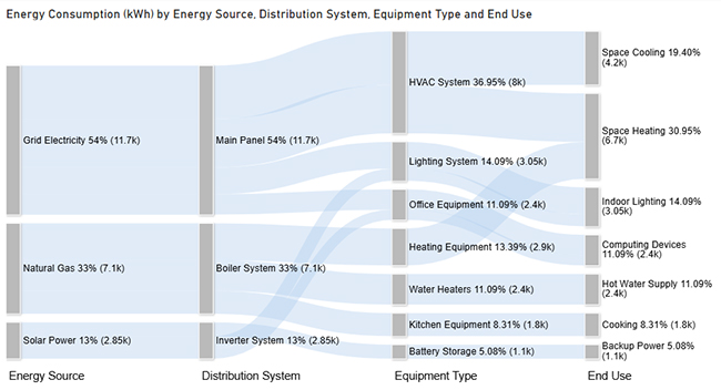 How to Measure Energy Use