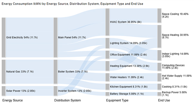 How to Measure Energy Use