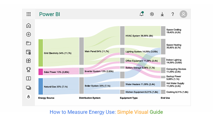 How to Measure Energy Use