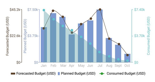 Multi-Axis Line Chart