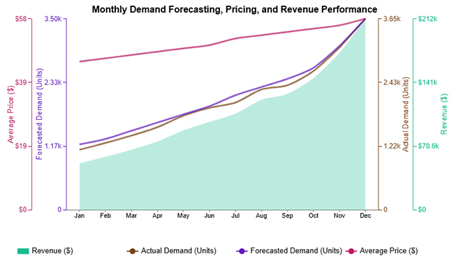 Online Retailer Demand Forecasting and Price Optimization