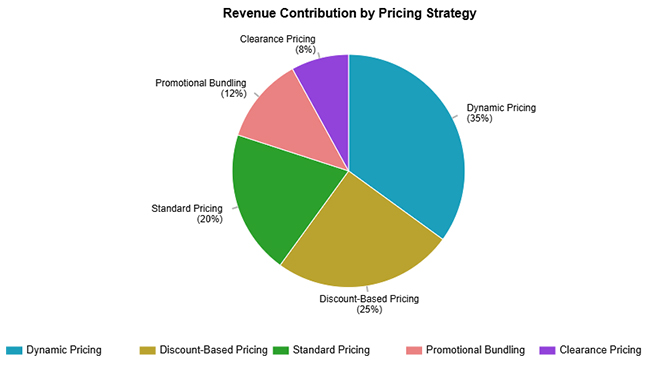 Online Retailer Demand Forecasting and Price Optimization