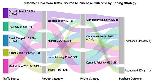 Online Retailer Demand Forecasting and Price Optimization
