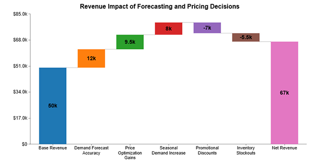 Online Retailer Demand Forecasting and Price Optimization