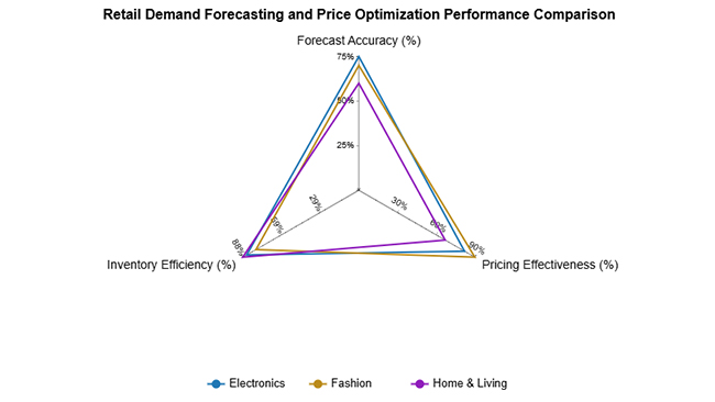 Online Retailer Demand Forecasting and Price Optimization