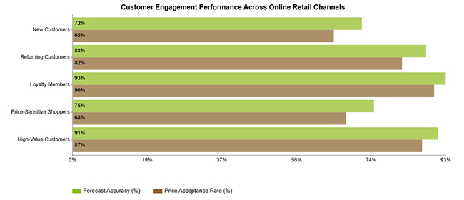 Online Retailer Demand Forecasting and Price Optimization