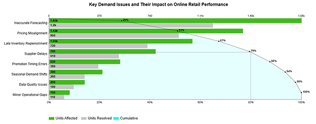Online Retailer Demand Forecasting and Price Optimization