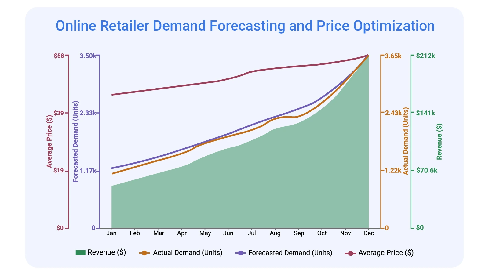 Online Retailer Demand Forecasting and Price Optimization