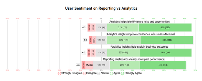 Reporting vs Analytics