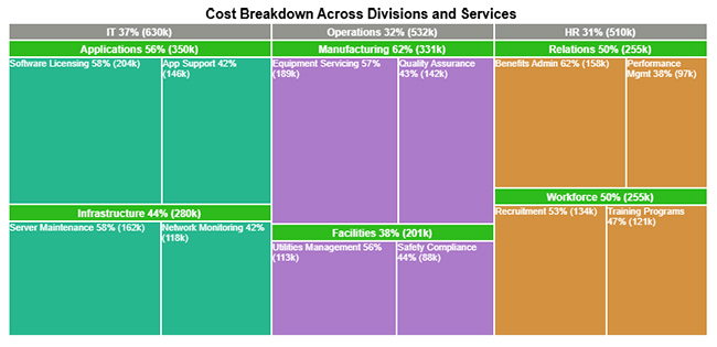 Treemap in Excel