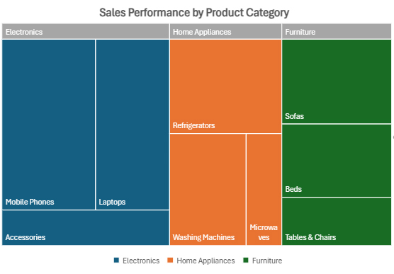Treemap in Excel