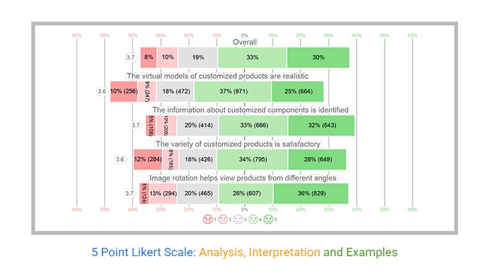 5-Point Likert Scale Analysis and Interpretation