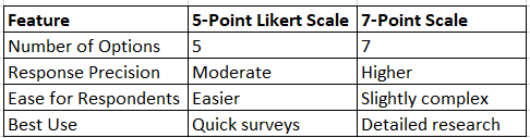 5-Point vs 7-Point Scale