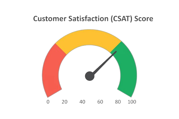 CSAT score