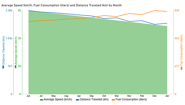 Fleet Management Dashboard