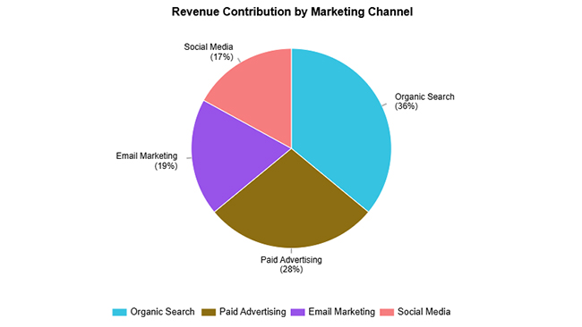 Google Sheets Pie Chart