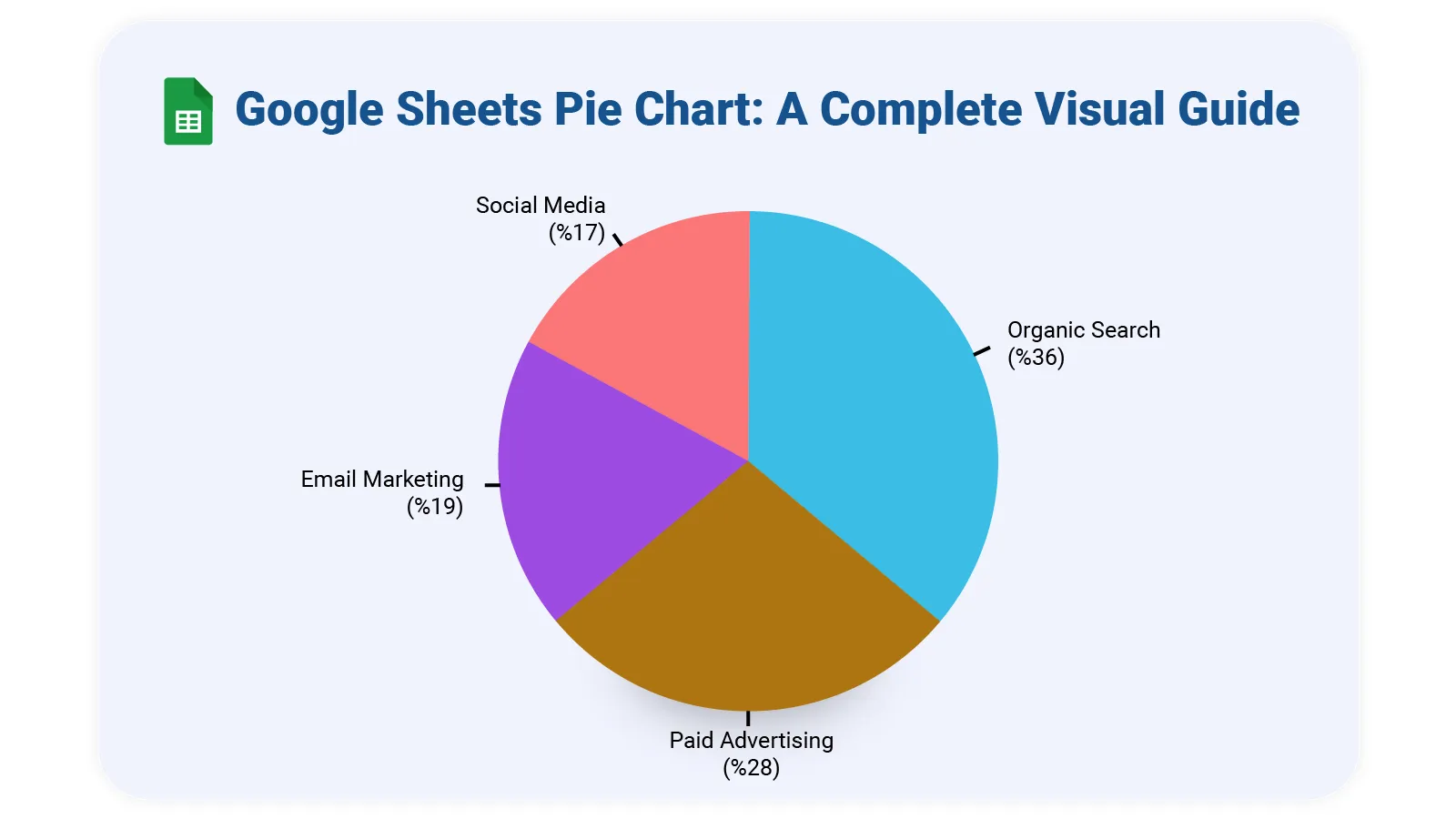 Google Sheets Pie Chart