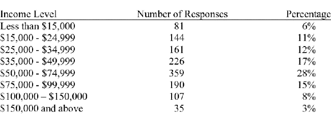 Income Survey Questions