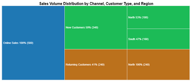 Nominal vs. Ordinal Data