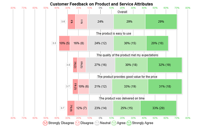 Nominal vs. Ordinal Data
