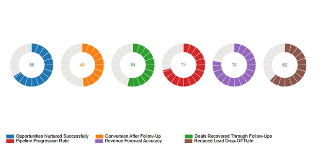 Sales Follow-Up Statistics
