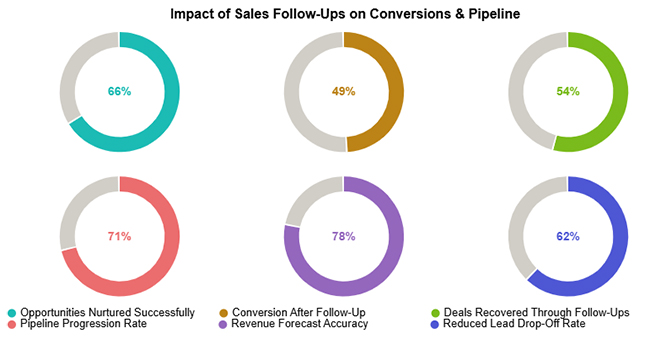 Sales Follow-Up Statistics