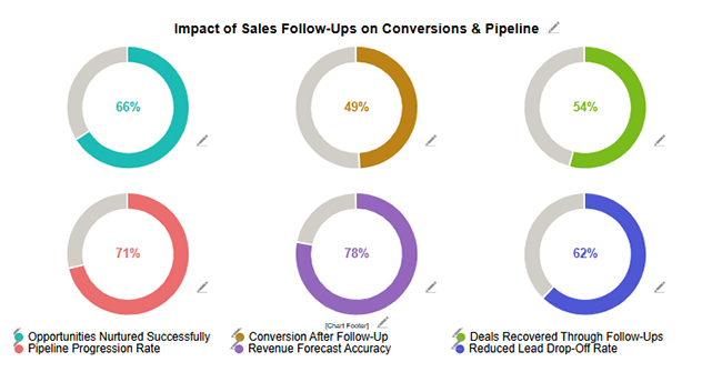 Sales Follow-Up Statistics