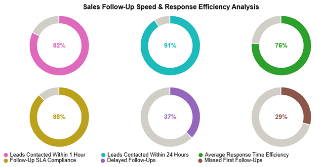 Sales Follow-Up Statistics