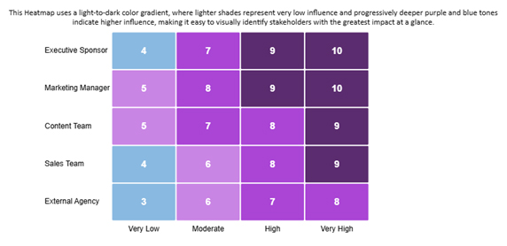 Stakeholder Analysis Matrix