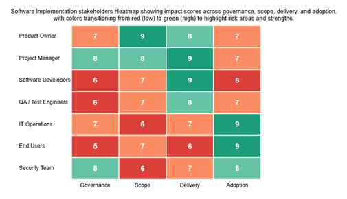 Stakeholder Analysis Matrix