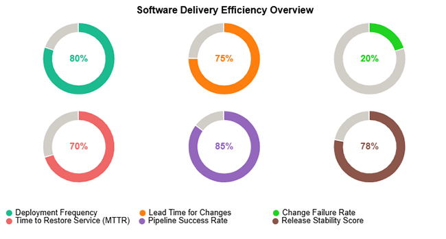 What are DORA Metrics
