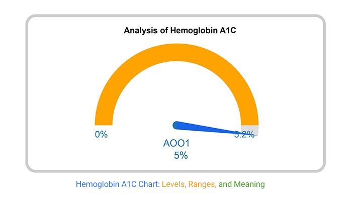 Hemoglobin A1C Chart